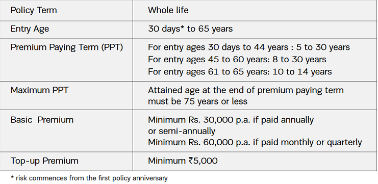 Eligibility Conditions of ABSLI Wealth Secure Plan