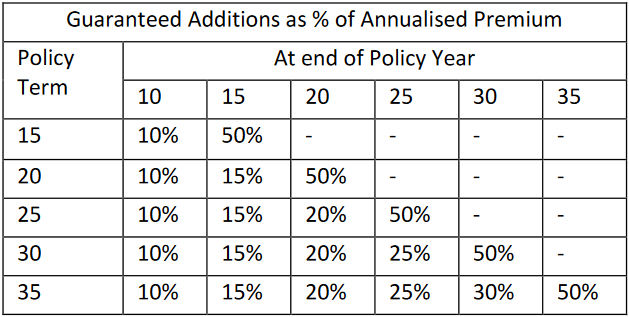 Guaranteed Additions of ABSLI Wealth Assure Plus Policy