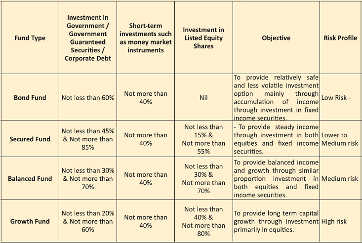 4 types of unit fund in the LIC SIIP Policy