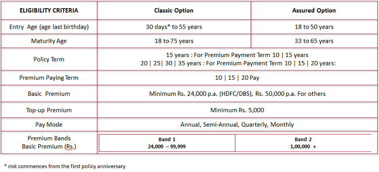 Eligibility Criteria of ABSLI Wealth Assure Plus Policy