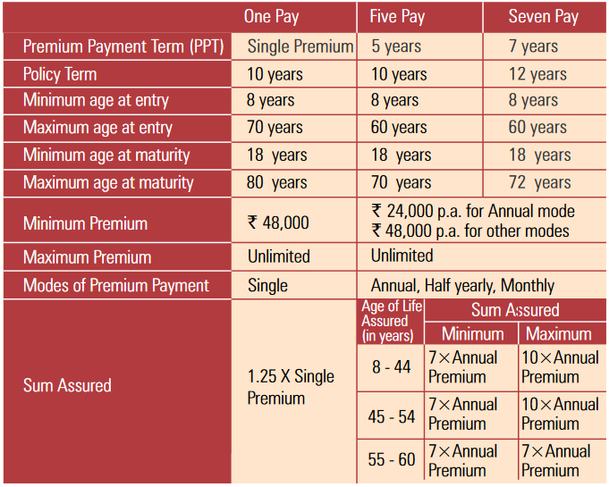 Eligibility Criteria of ICICI Pru Guaranteed Wealth Protector Plan