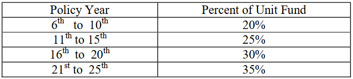 Partail withdrawal table of LIC SIIP Policy