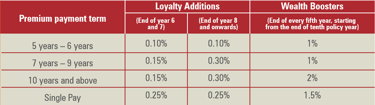 Loyalty Additions and Wealth Boosters of the Policy