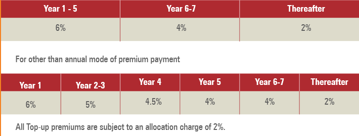 Premium allocation charge of the policy