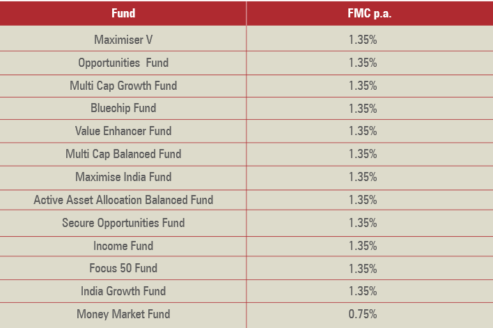 Fund Managemeny Charge