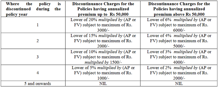 Discontinuance charges levied on the the LIC SIIP Policy