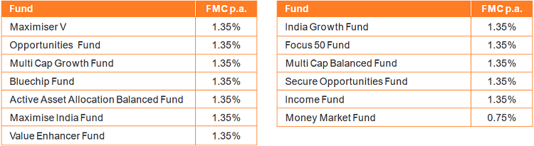 fund management charge