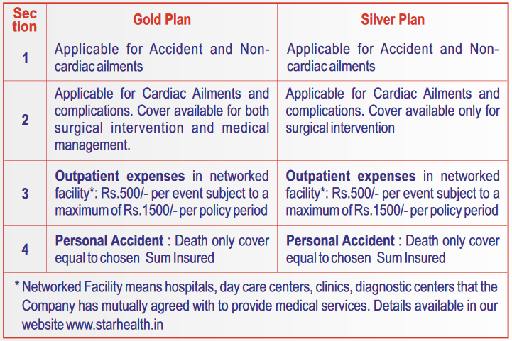 2 Variant in the Star Cardiac Care Insurance Policy