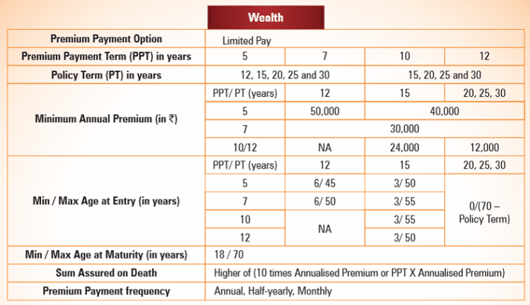 wealth option eligibility criteria of the policy