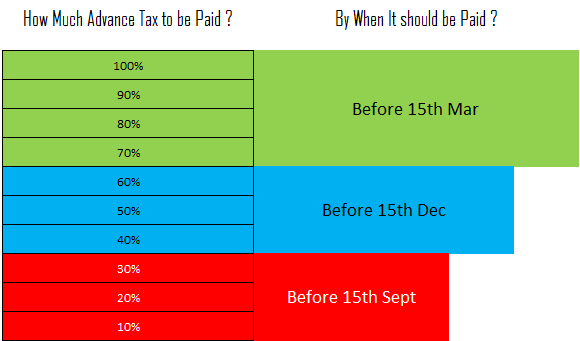 advance tax payment