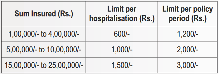 ambulance charges of star senior citizen red carpet health insurance policy