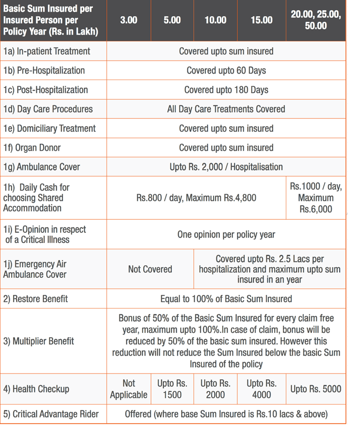 details of Apollo Munich optima health insurance policy