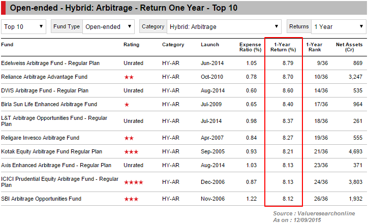 arbitrage funds in India - some examples