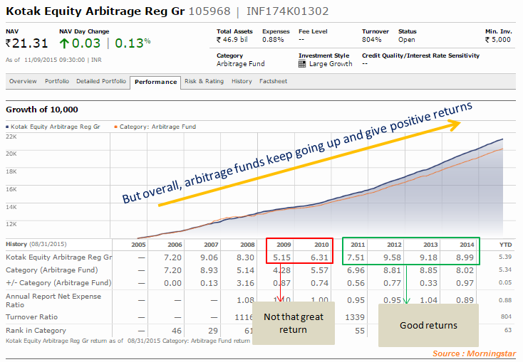 arbitrage mutual-fund performance and risk