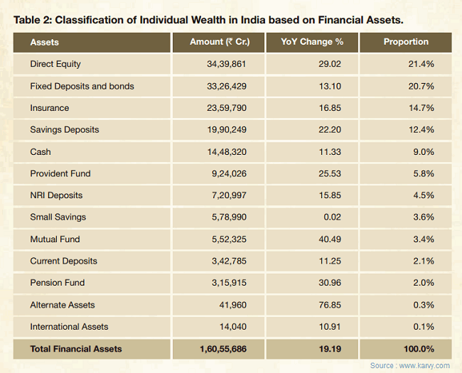 asset class ownership in India