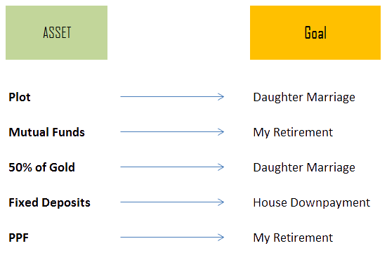 Linking assets to your financial goals