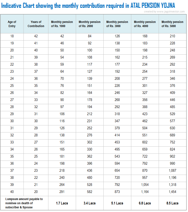 atal pension yojna contribution chart