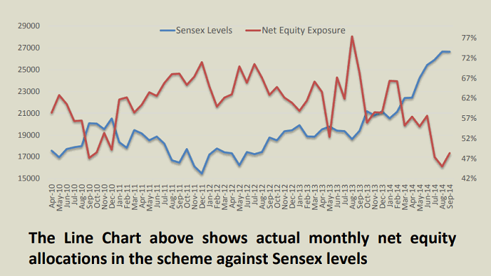 balanced advantage equity exposure