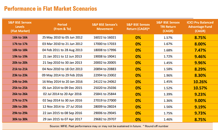 balanced advantage performance flat market