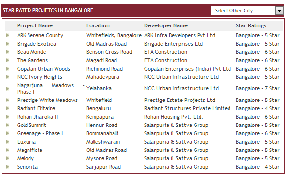 bangalore crisil rating