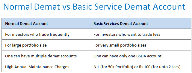 Difference between a normal demat account and basic services demat account