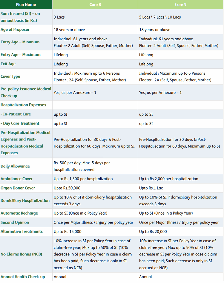 benefits of Religare Care Senior health Insurance Policy