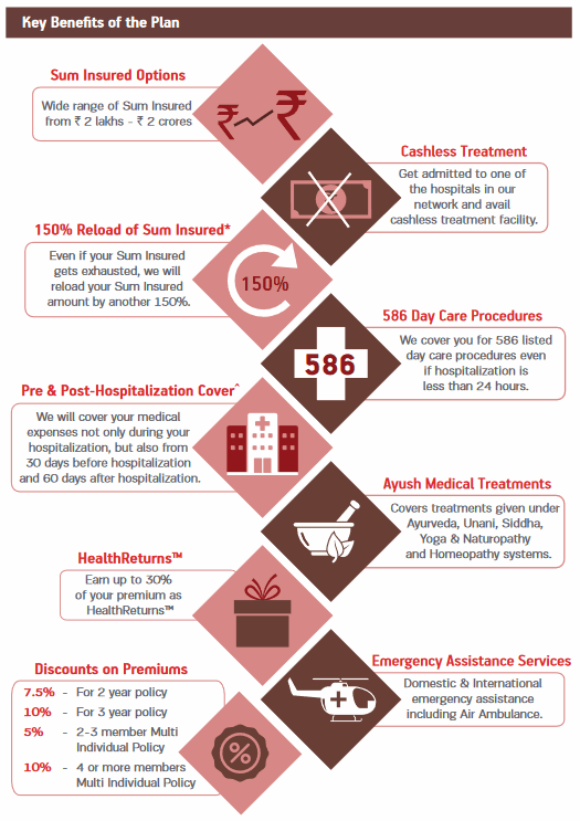 key benefits of Aditya Birla Assure Diamond Health Insurance Policy