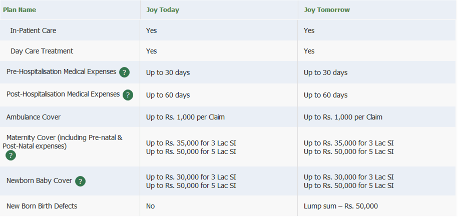 benefits of religare joy maternity cover with 2 variants