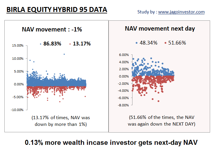 Birla 95 fund Next day vs Same day NAV