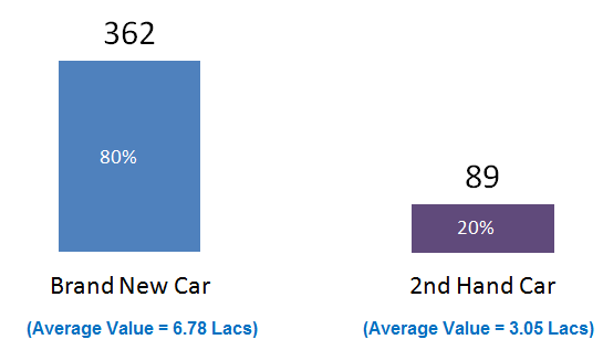 brand new vs 2nd hand car (Average Value = 6.78 Lacs) (Average Value = 3.05 Lacs) 
