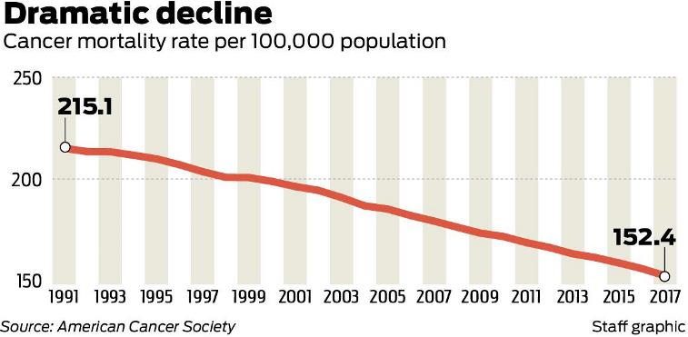 Cancer mortality rates coming down over the years due to medical advancements