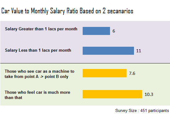 Ratio of car price and salary based on salary