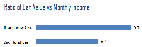 Ratio of car value vs monthly income