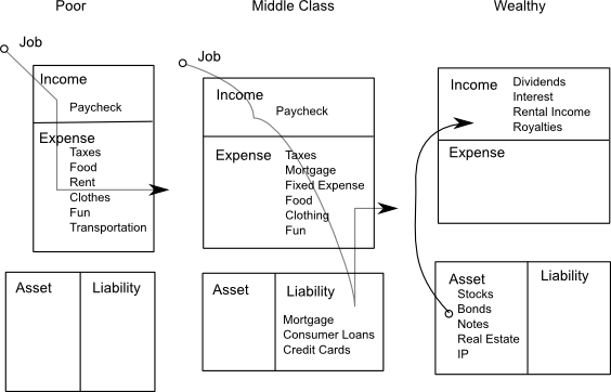 Difference between cashflow of poor, middle class and rich people