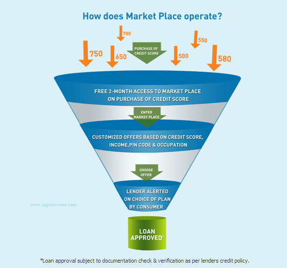 cibil marketplace enter data