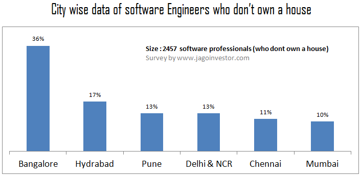 citywise data of software engineers realestate ownership