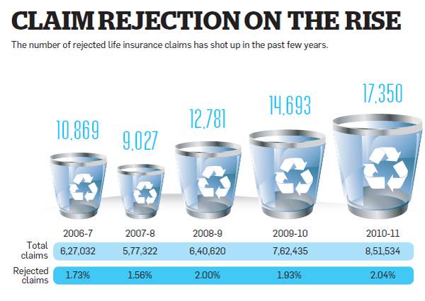 Claim rejections in life insurance