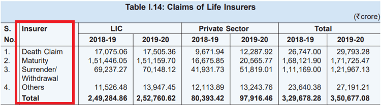 Breakup of types of policies in claim settlement ratio as per IRDA report 2019-2020