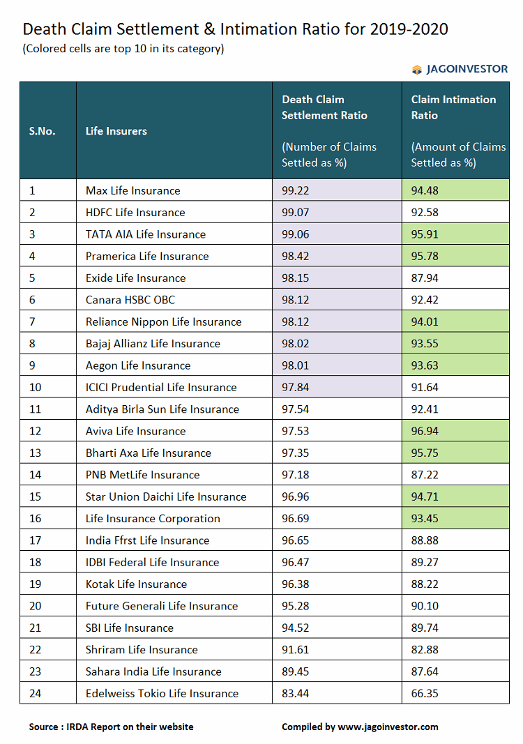 Claim Settlement Ratio data for 2019-2020