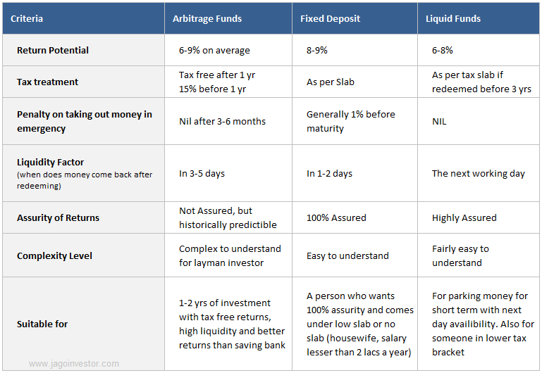 comparision of arbitrage mutual funds vs fixed deposit vs liquid fund