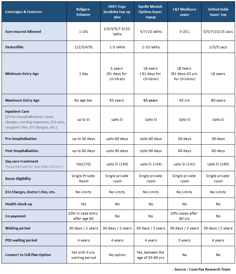 Top up policies comparision