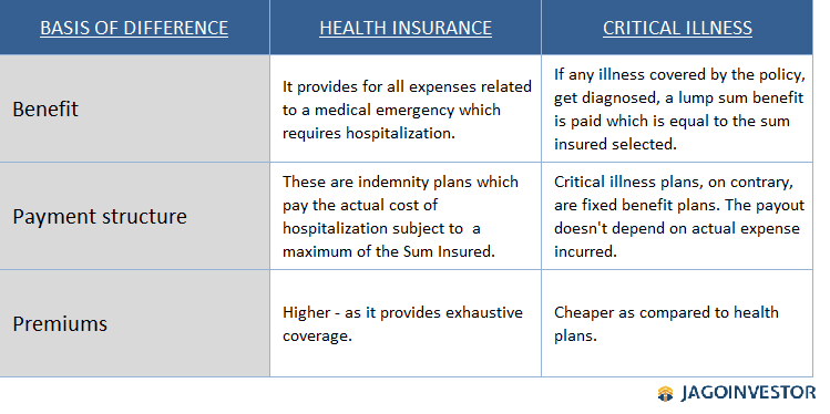 table showing comparison between health insurance and critical illness insurance plan