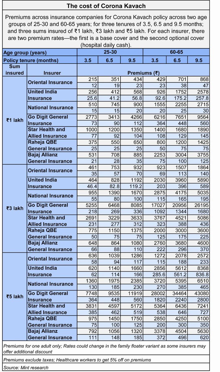 premium details of corona kavach policy
