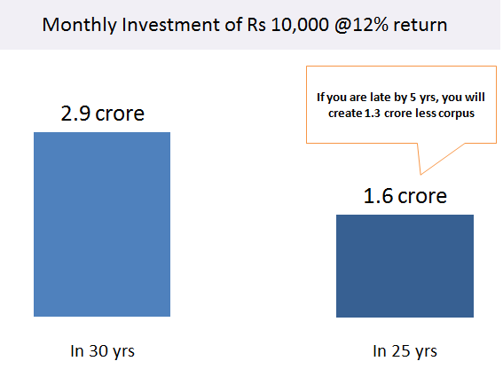 cost of delay in saving money