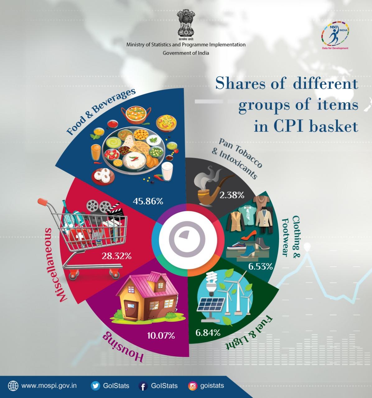 Shares of different groups of items in Consumer Price Index basket. 