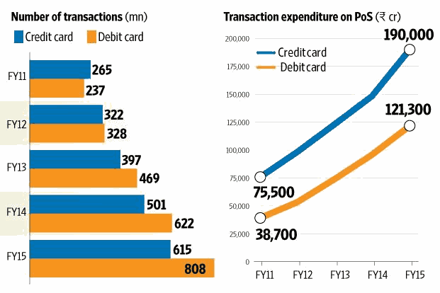 credit card transactions in India