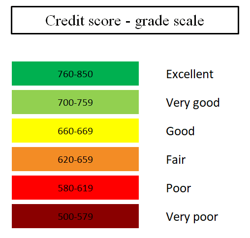 credit report scale