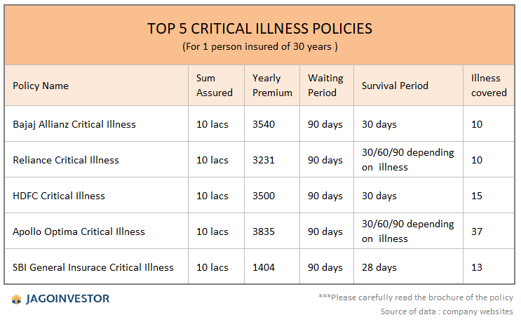 comparison table of top critical illness policies in India