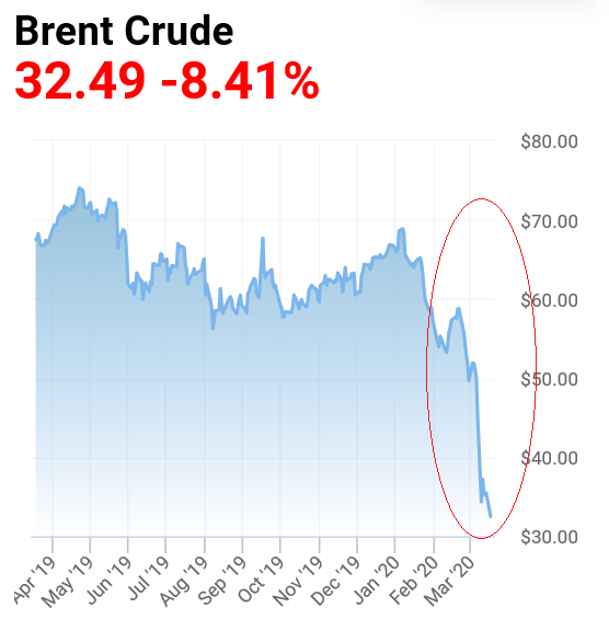 Crude Oil Crash
