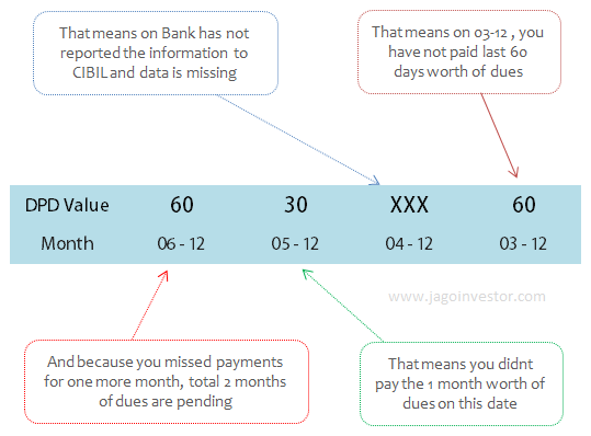 Days Past Due (DPD) example in CIBIL report